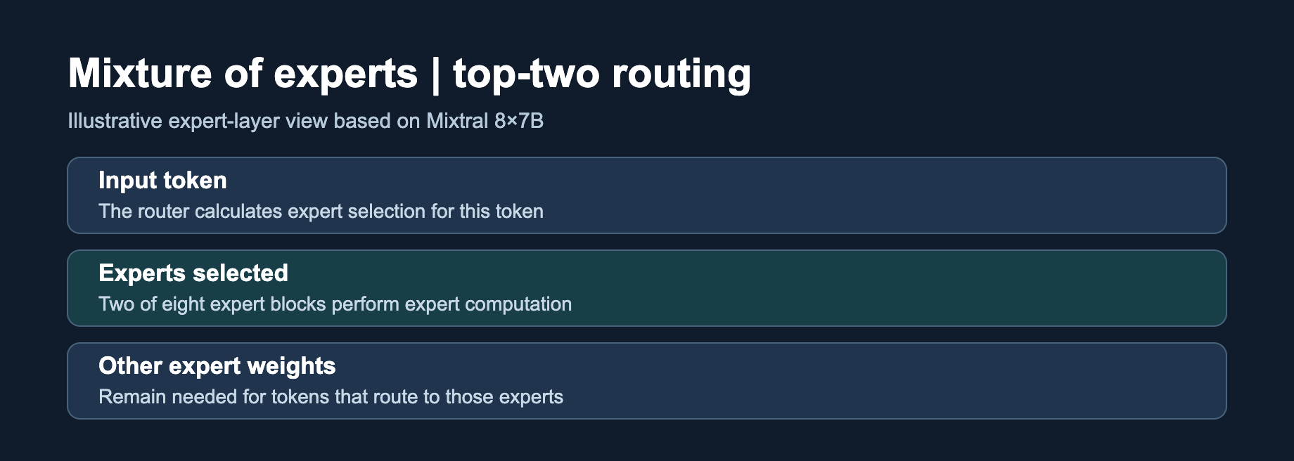 Mixture of experts routing