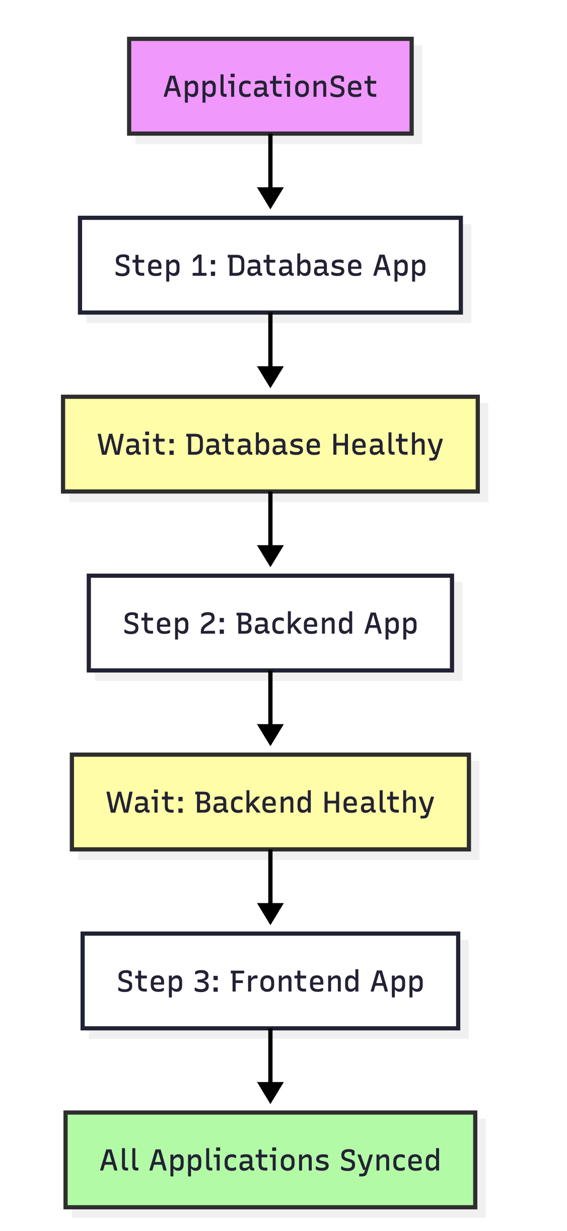 ArgoCD ApplicationSet