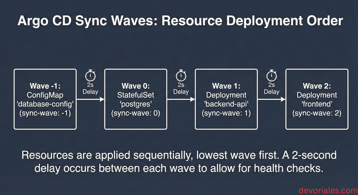 ArgoCD Sync Waves