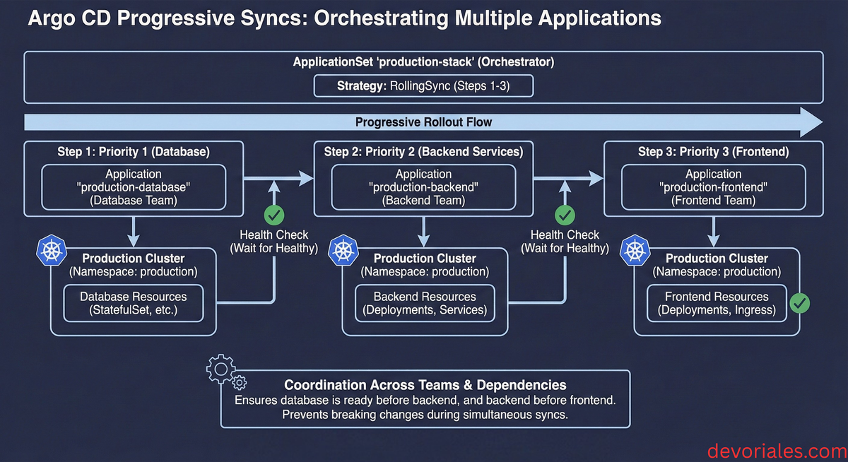 argocd progressive sync