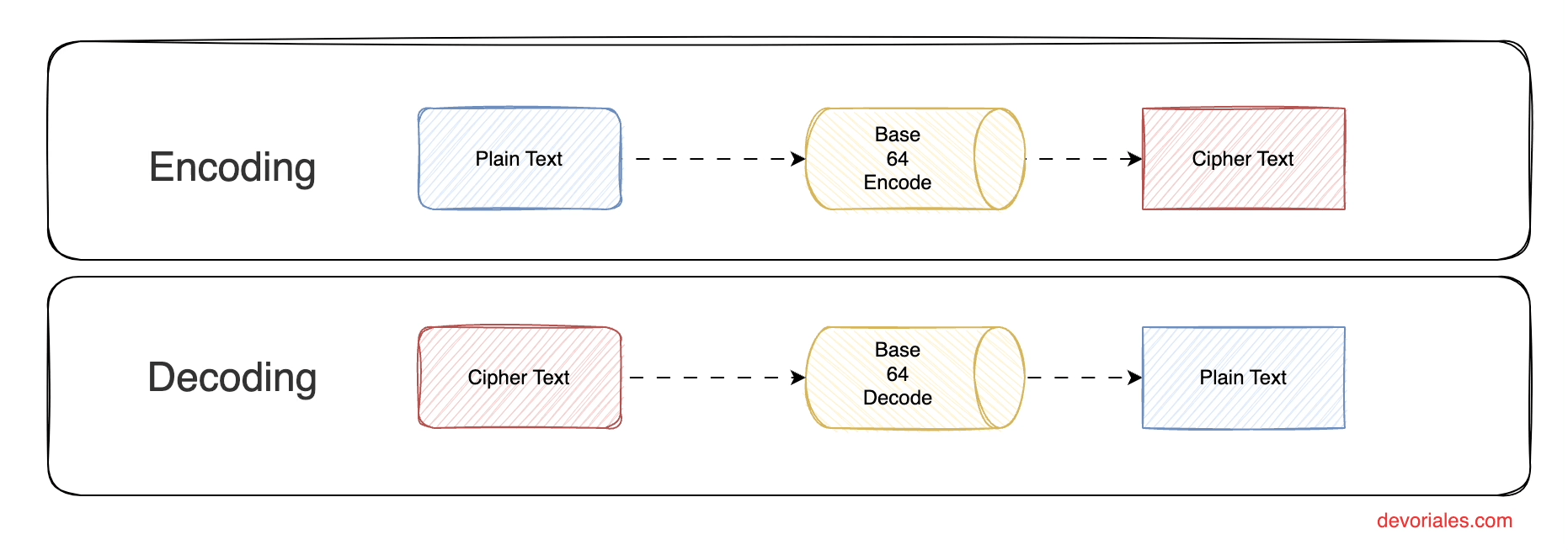 base64 encoding and decoding