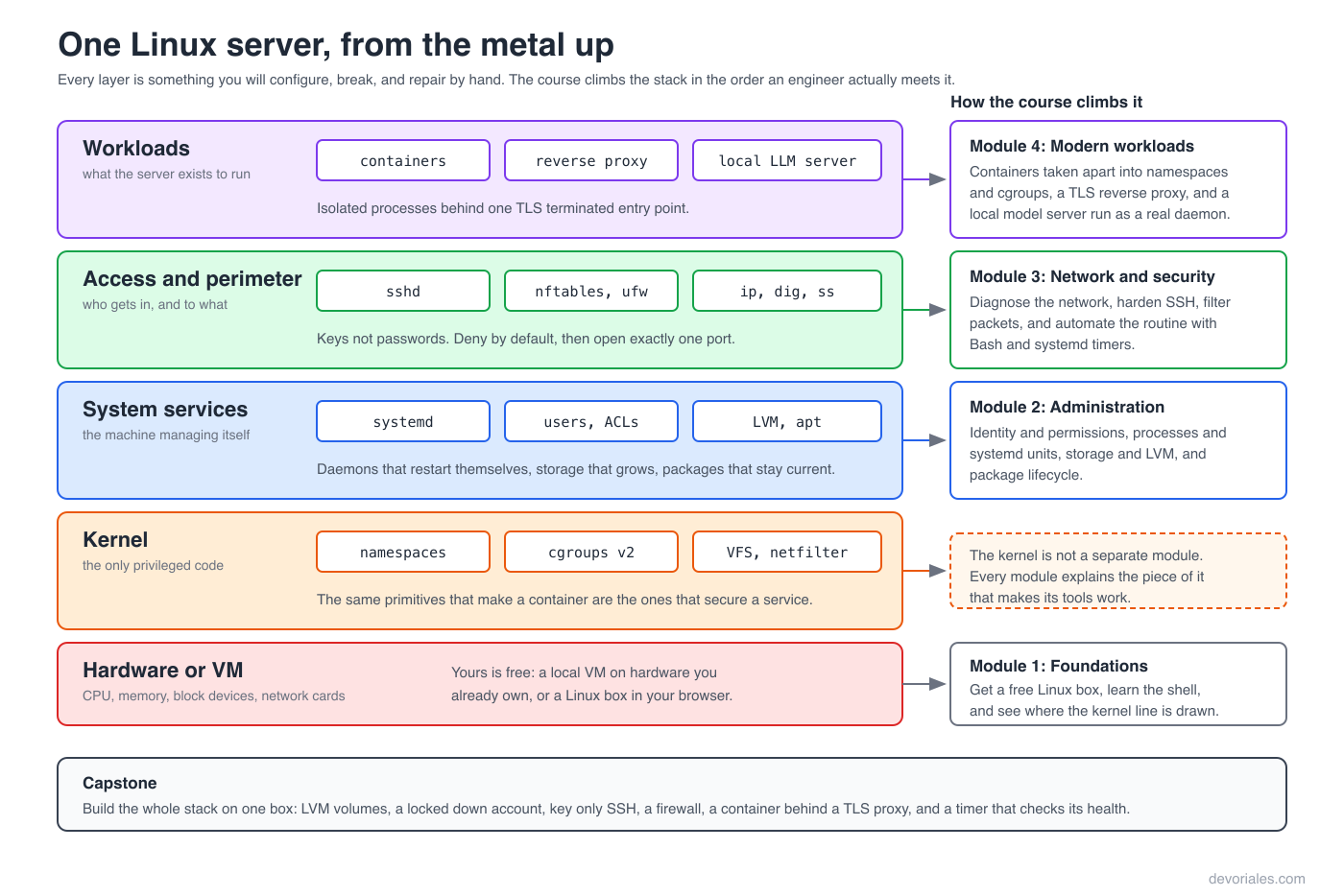 One Linux server, from the hardware up to the workloads it serves
