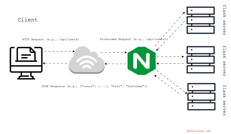 nginx flask multiple instances
