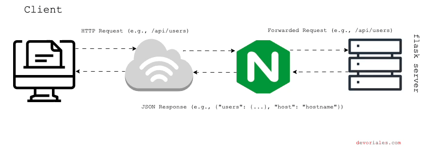 nginx flask single instance
