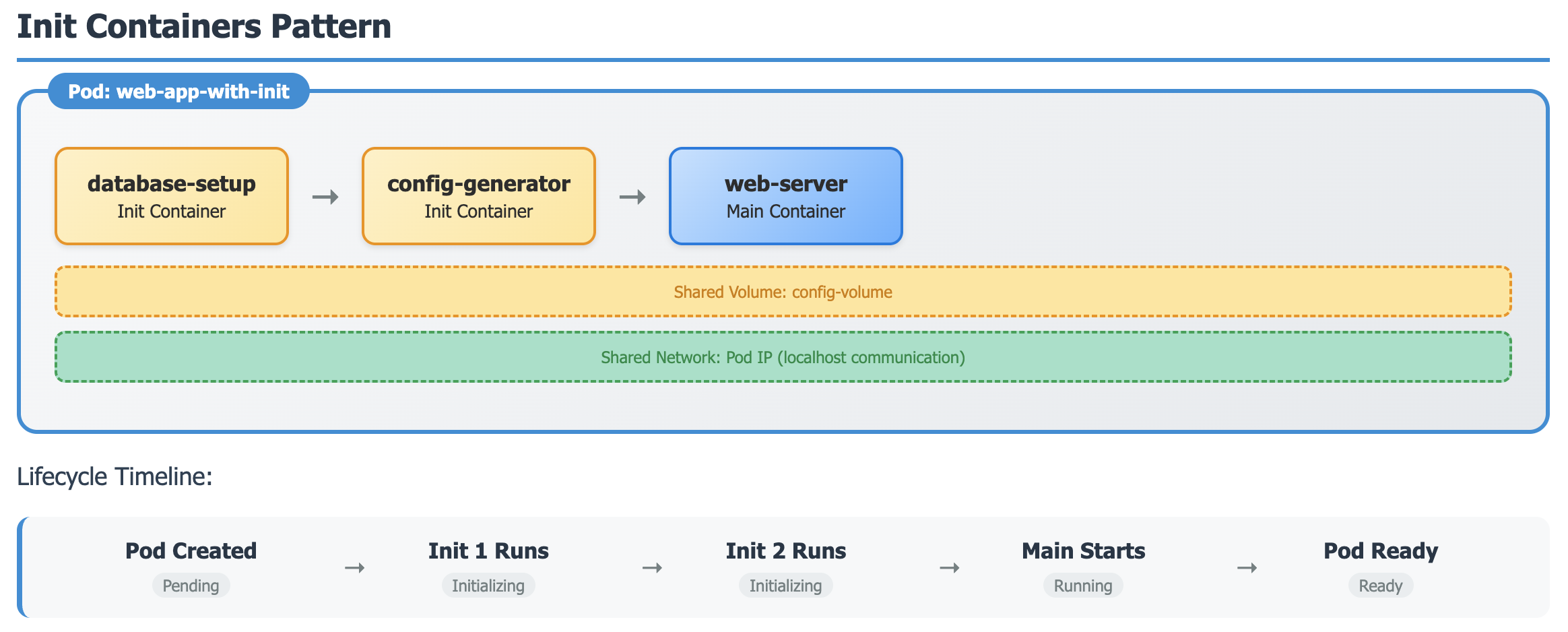 Init Container Pattern