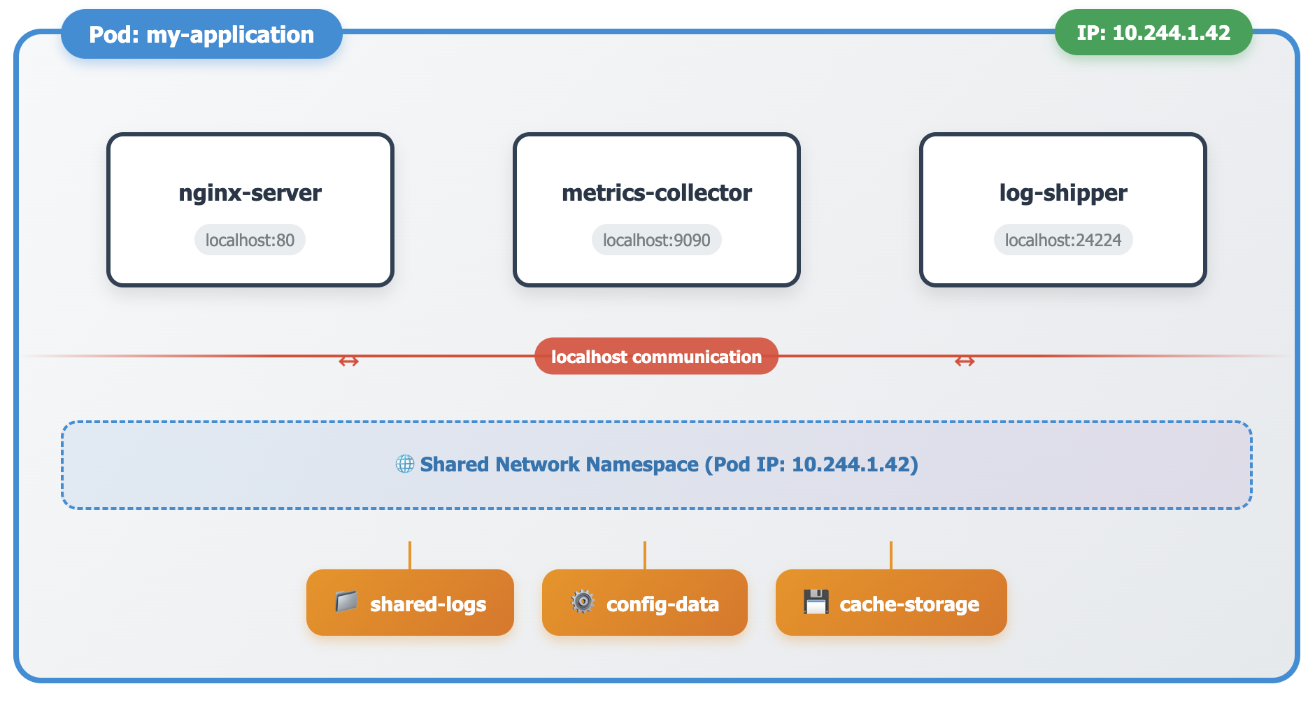 Containers sharing network and storage within the pod