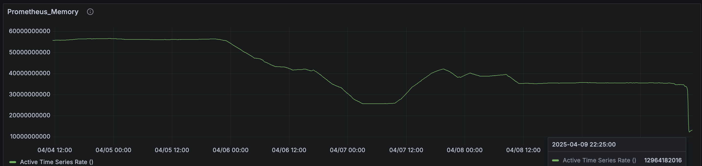 Prometheus Memory Usage Drop