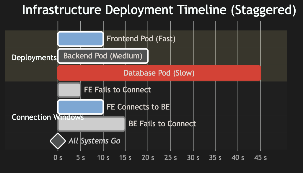 staggered deployments