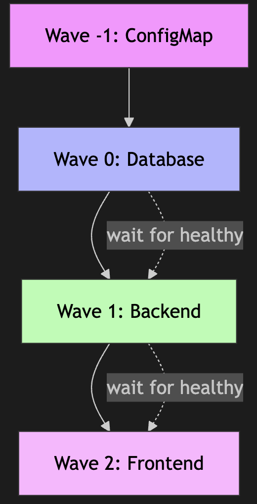 ArgoCD SyncWaves